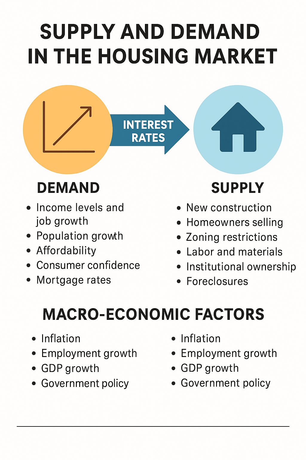 How Supply, Demand, Interest Rates, and New Construction Shape the U.S. Housing Market-2